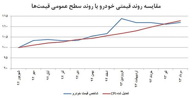 خودرو از تورم عقب ماند